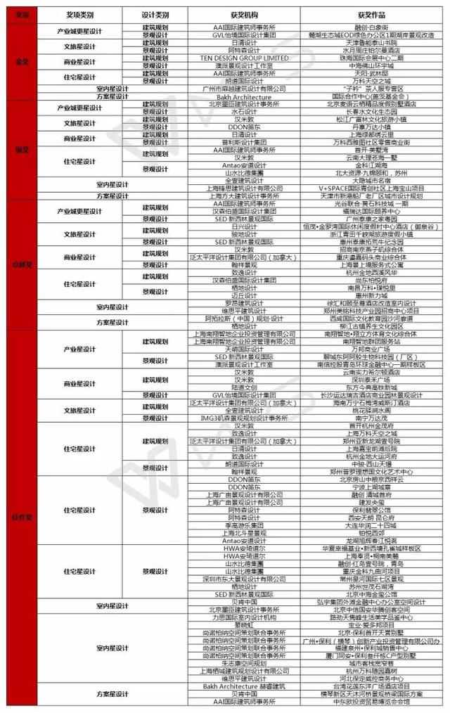 說明: 2017REARD地產(chǎn)星設(shè)計(jì)大獎(jiǎng)榜單揭曉 今夜無人入眠